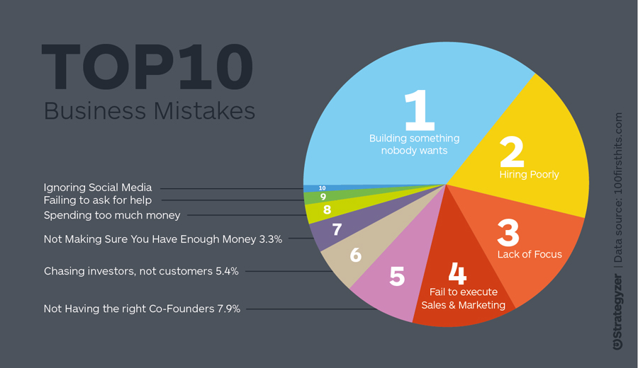۱۰ اشتباه رایج در راه‌اندازی کسب و کار، چگونگی اجتناب از آن‌ها