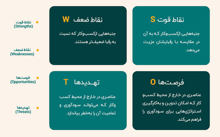 طرح کسب و کار دقیق swot